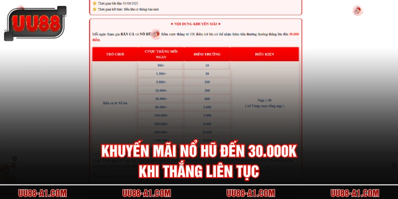 Khuyến mãi nổ hũ đến 30.000K khi thắng liên tục