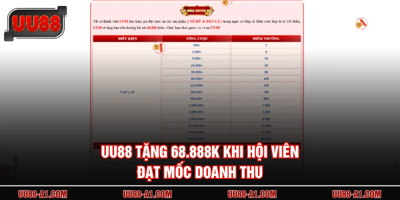 UU88 tặng 68.888K khi hội viên đạt mốc doanh thu
